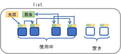 C の動的配列とリスト